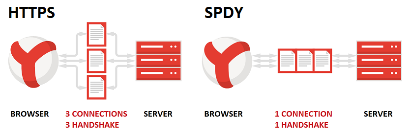 SPDY