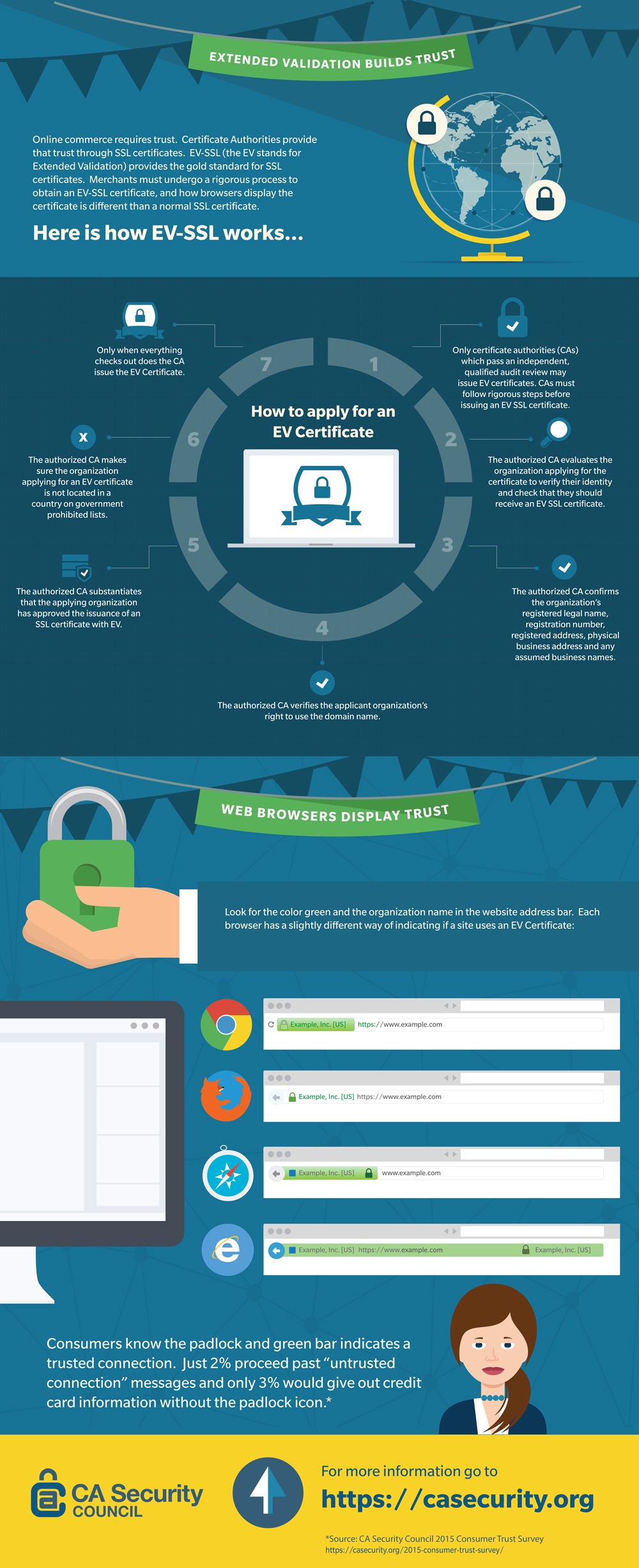 EV SSL infographic