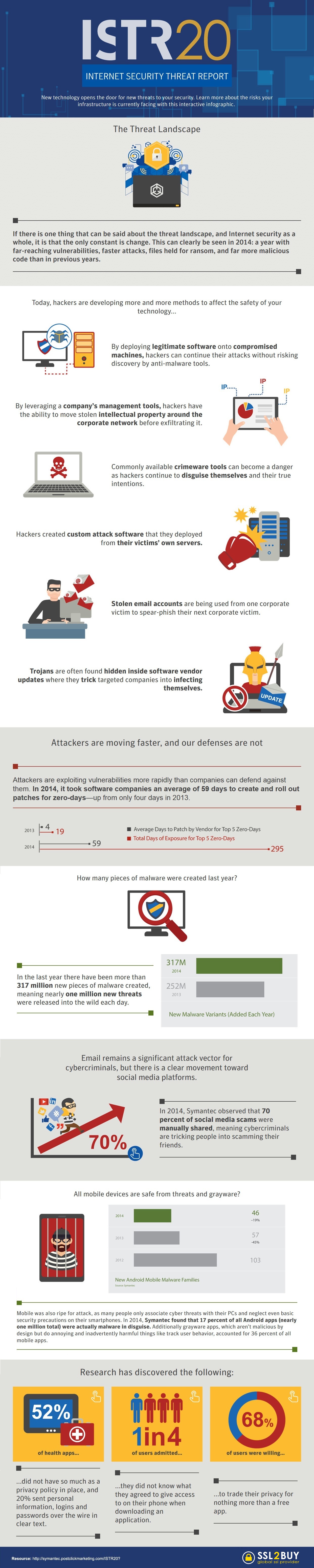 symantec internet security report