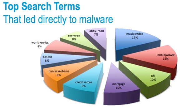 top search terms led to malware