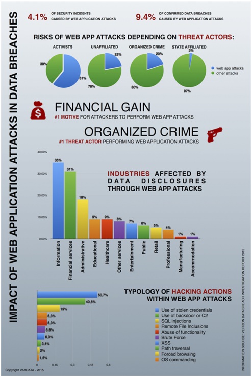 web application attacks data breaches