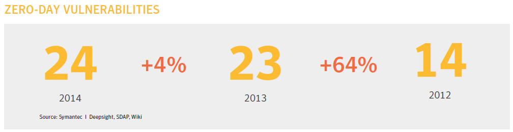 zero day vulnerabilities