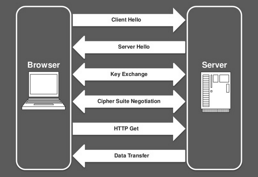 how ssl works