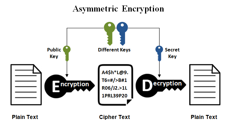 Cryptage asymétrique