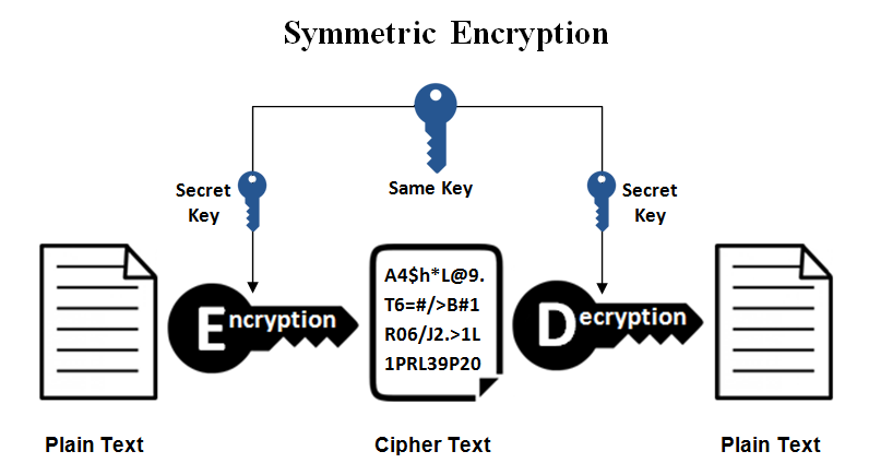 Symmetric-Encryption
