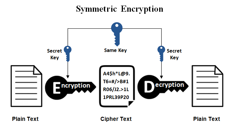 Cryptage symétrique