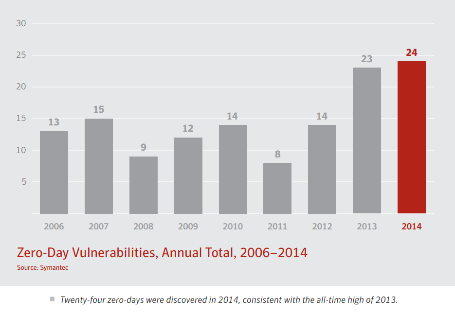 zero-day vulnerability