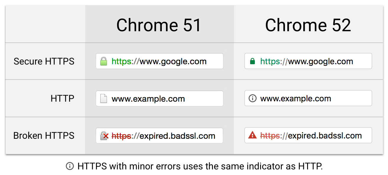 google chrome new security indicators updates