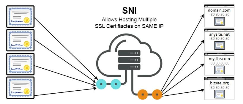 SNI allow to use multiple SSL Certificates on same IP