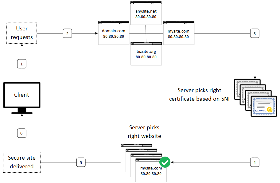 Server Name Indication - SNI