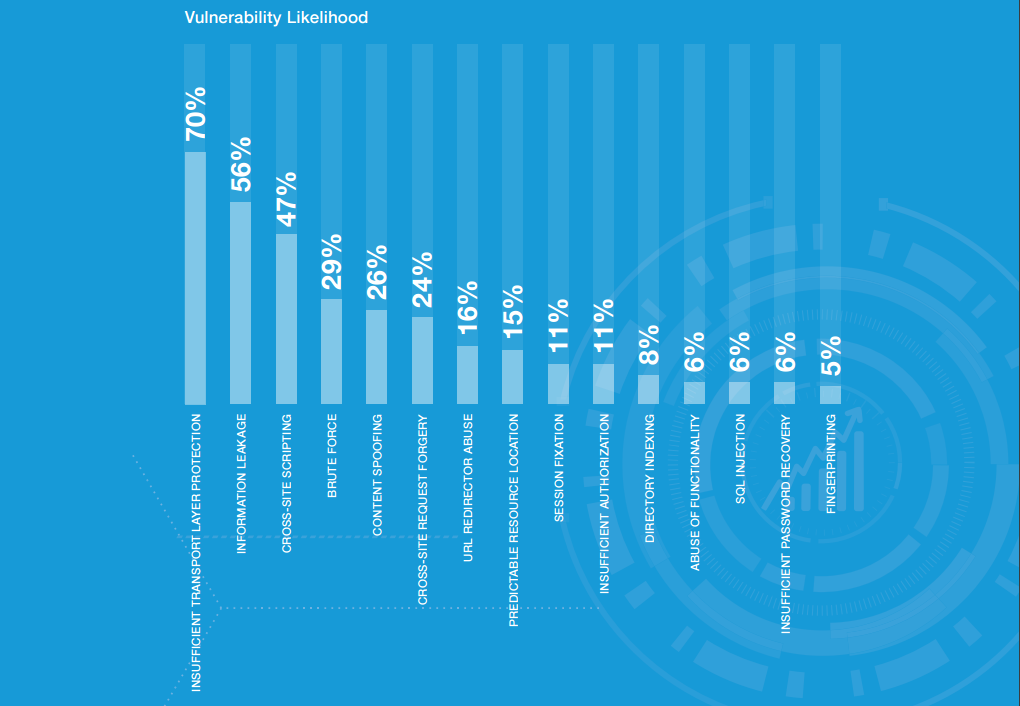 vulnerability likelihood whitehatsec