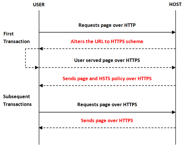 HSTS