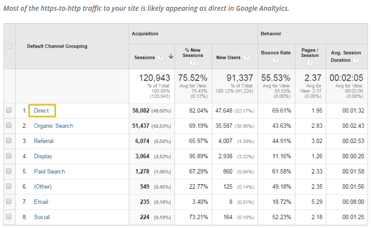 https to http direct traffic in analytics