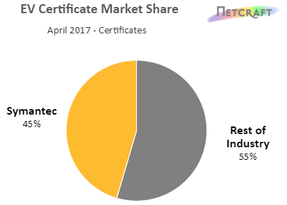 ev ssl certificate market share