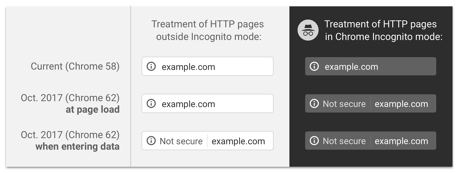 not secure warning incognito http