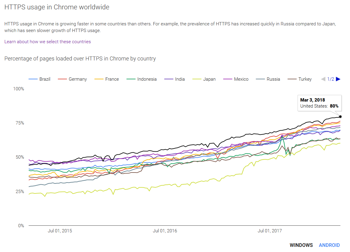 https usage in chrome worldwide
