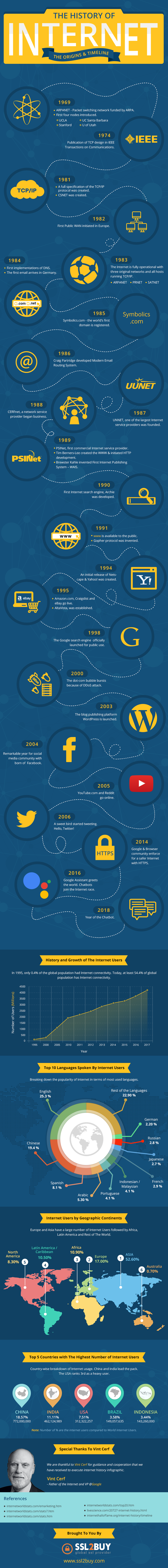 History of the Internet