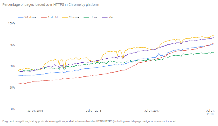 HTTPS in Chrome by Platforms