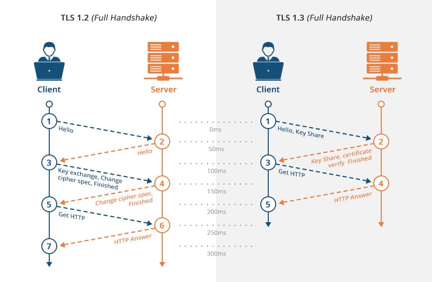TLS 1.2 and TLS 1.3 Handshake