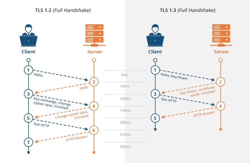 TLS 1.2 vs TLS 1.3