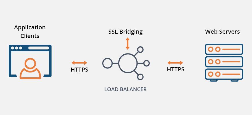 SSL Bridging