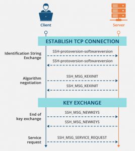 SSH vs SSL/TLS – What are Differences and Similarities?
