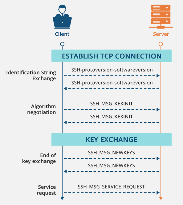 SSH Handshake