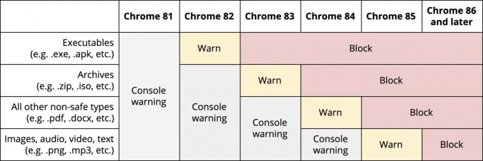 Google chrome updates