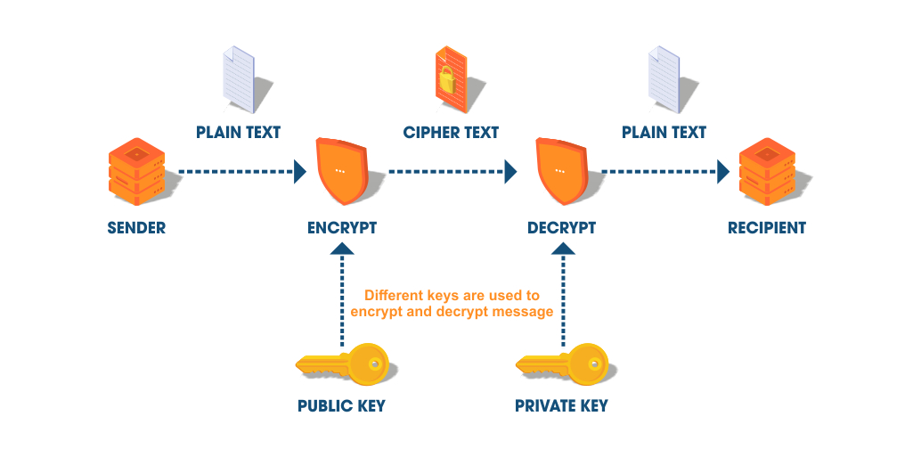 Encryption and Decryption