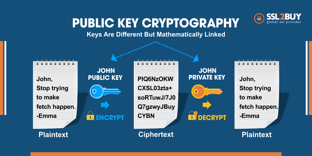 Cryptographie par clé publique