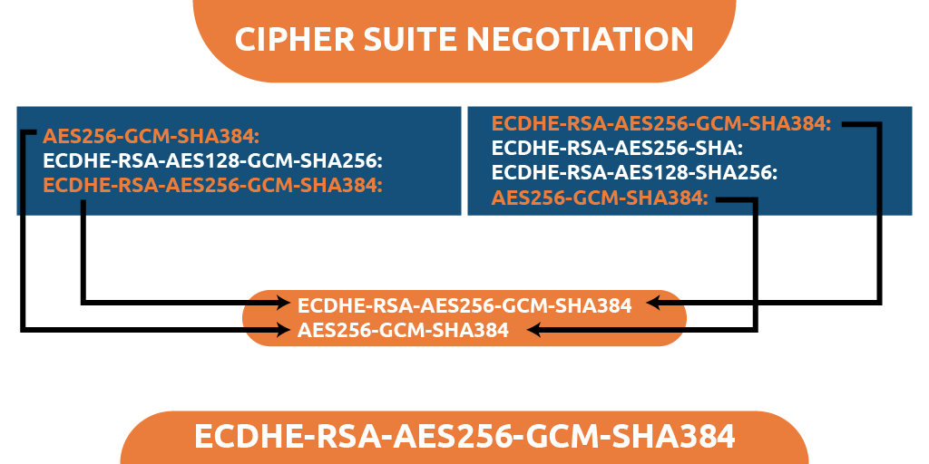 negotiating cipher suits