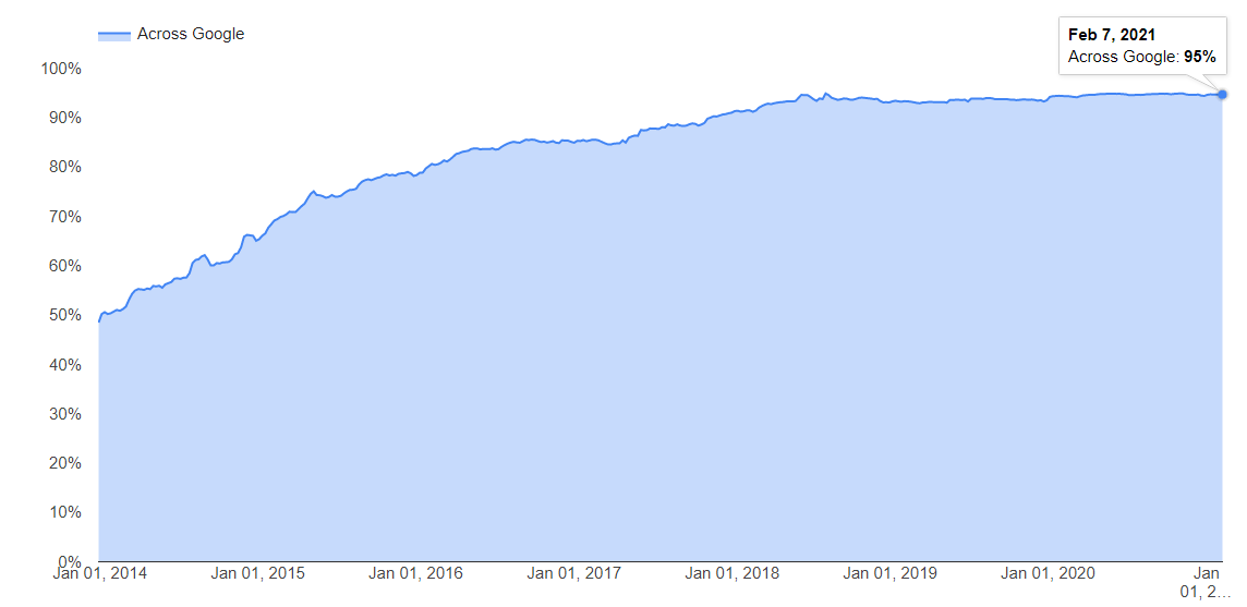 secured sites use port 443 for secure transfers