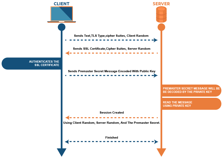 ssl - tls handshake