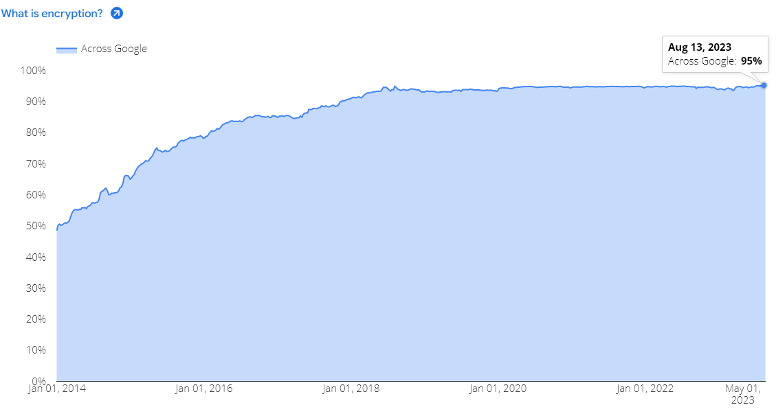 encrypted traffic across google