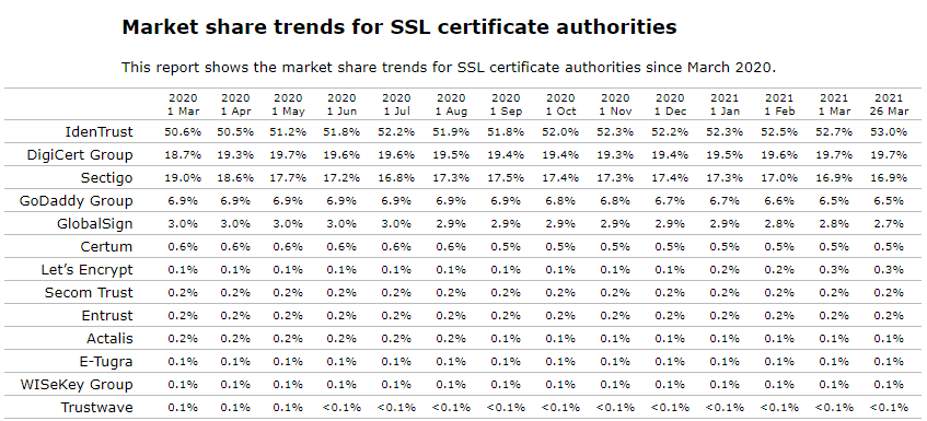 market share trends for ssl certificate authorities