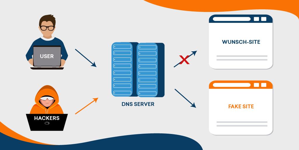 dns hijacking