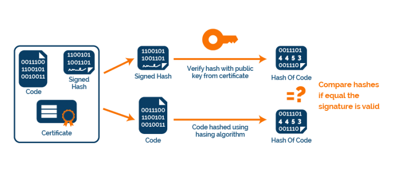 The Detailed Guide to Code Signing Certificate Best Practices