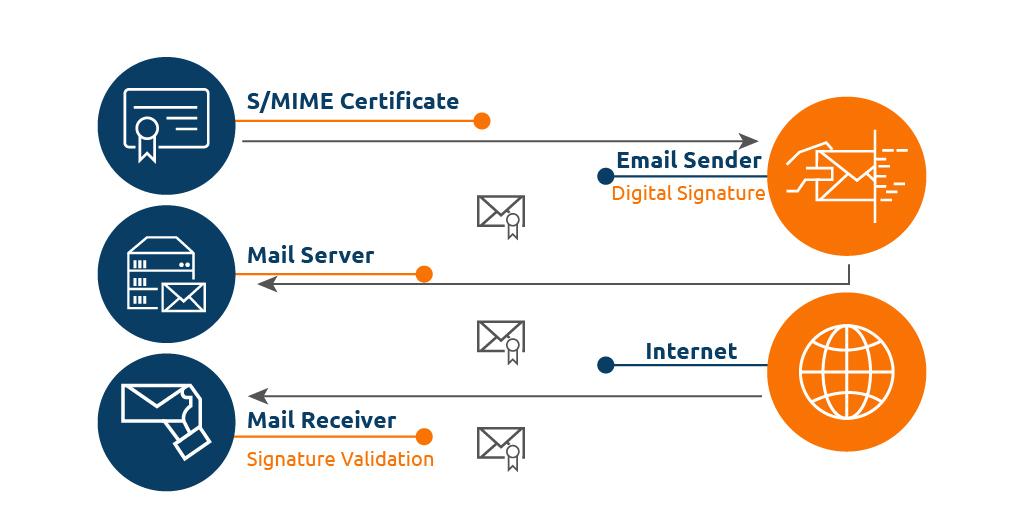 SMIME certificate