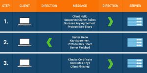 TLS handshake process 1.3