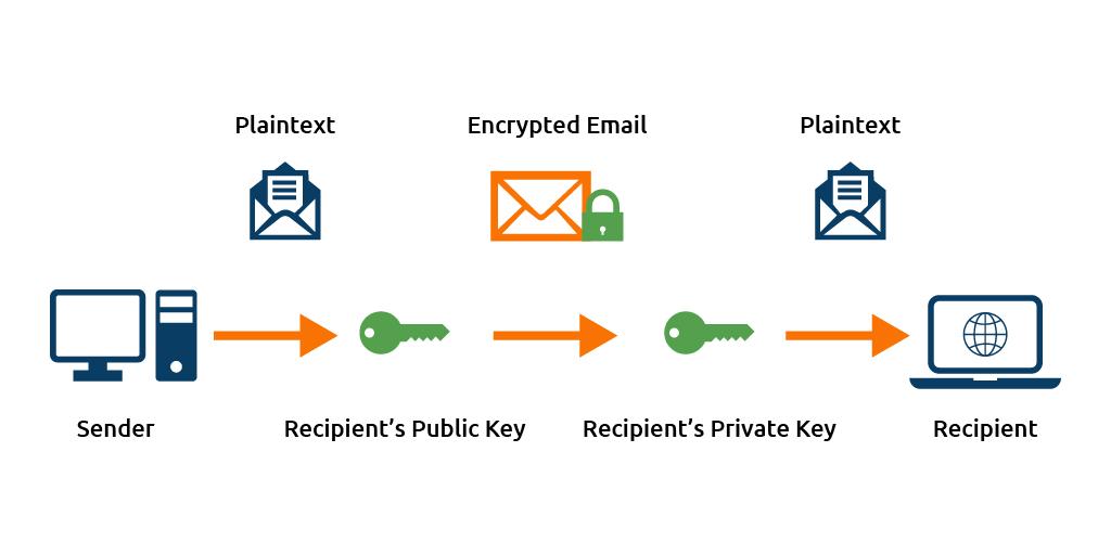encrypted email