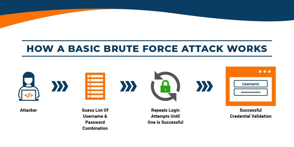 basic brute force attack