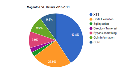 hacking statistics in magento