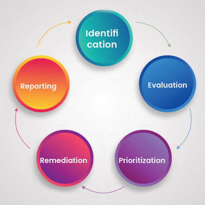Five Stages of the Vulnerability Management Process