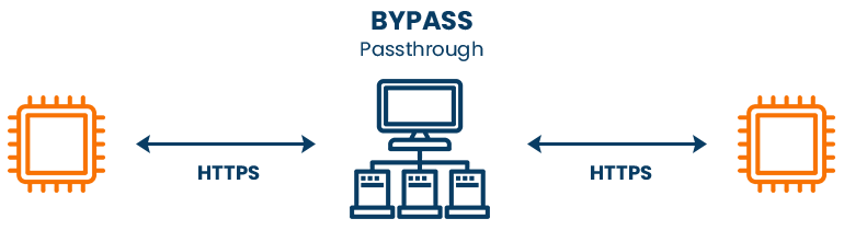 ssl passthrough work