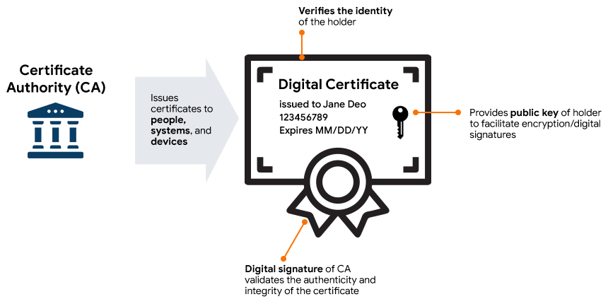 Role of Digital Certificates in PKI