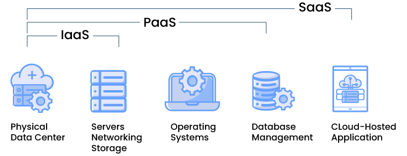 Different Cloud Services