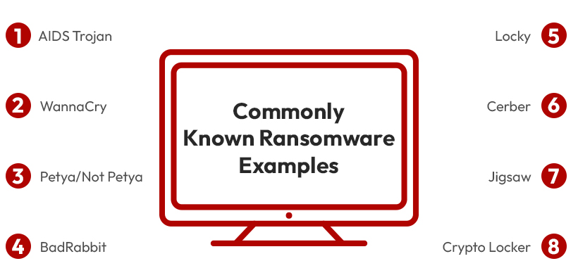 Commonly Known Ransomware Examples