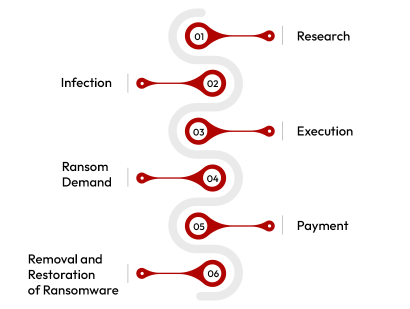 Different Stages of Ransomware Attacks