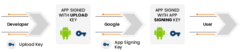 how to sign my code in android