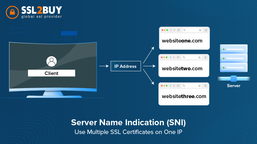 Server Name Indication (SNI): Use Multiple SSL Certificates on One IP